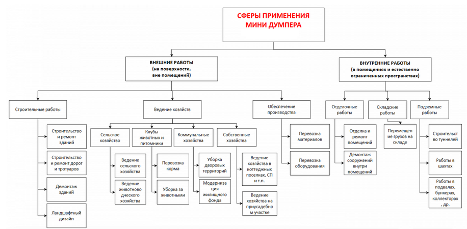 применение мини самосвала